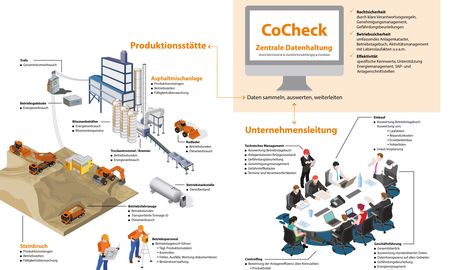 Das Bild zeigt die Möglichkeiten der Vernetzung durch die Anlagenmanagementsoftware CoCheck-Compliance Check der GICON-Firmengruppe. Aufgeteilt wird es in Produktionsstätten und Unternehmensleitung.