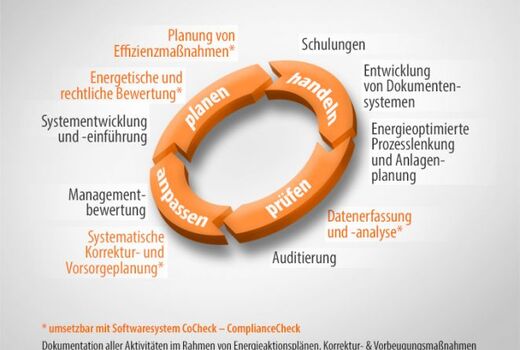 Zu sehen ist ein Bild des Energiemanagements der Software CoCheck-Compliance Check.
