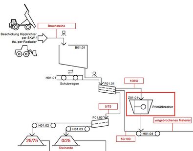Zu sehen ist ein in CoCheck abgebildetes Verfahrensfließbild für einen Steinbruch.